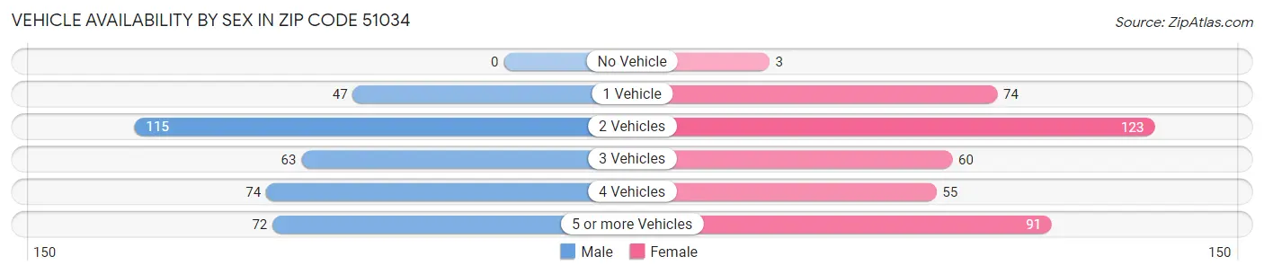 Vehicle Availability by Sex in Zip Code 51034