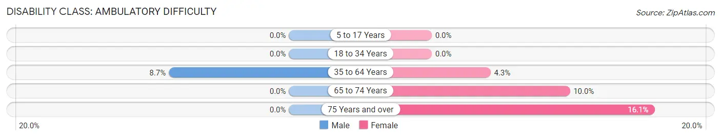 Disability in Zip Code 51037: <span>Ambulatory Difficulty</span>