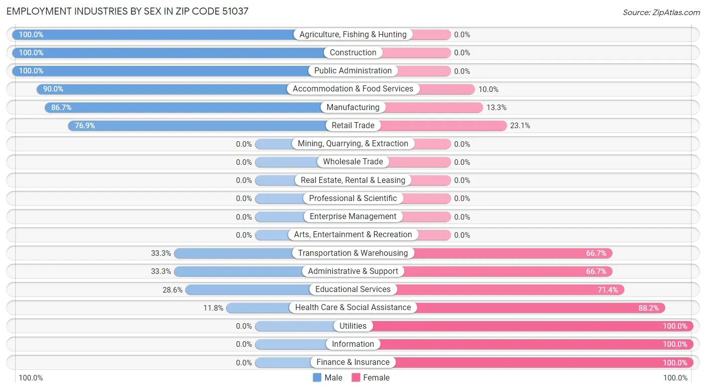 Employment Industries by Sex in Zip Code 51037