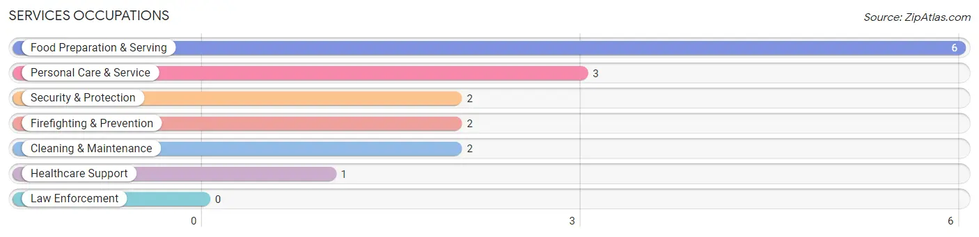 Services Occupations in Zip Code 51037