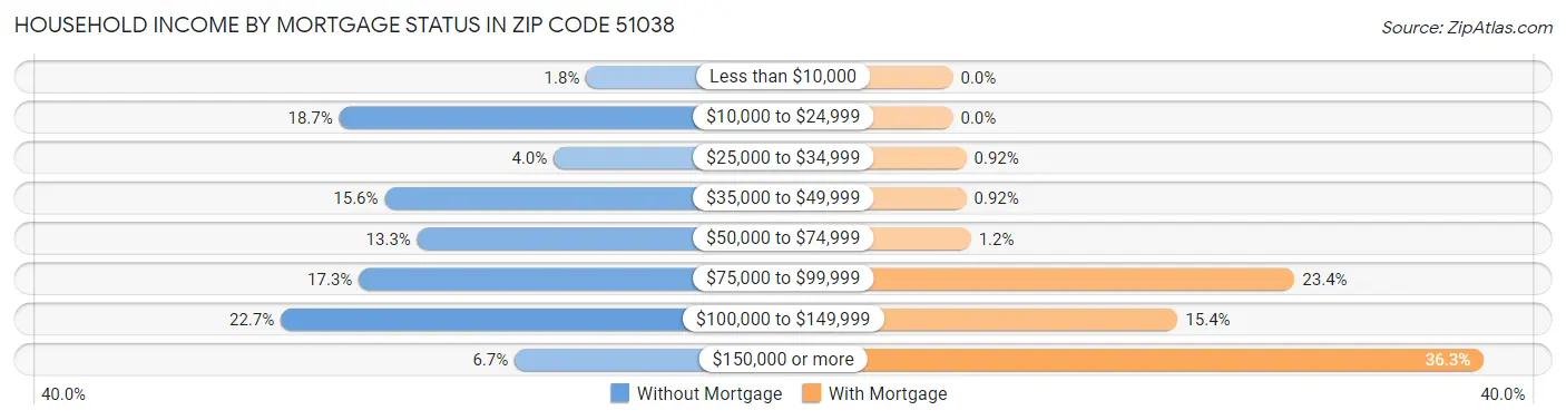 Household Income by Mortgage Status in Zip Code 51038