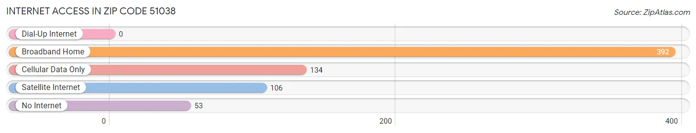 Internet Access in Zip Code 51038