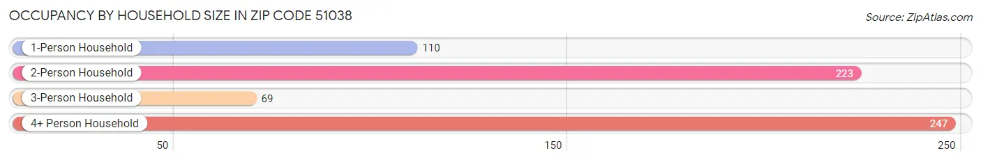 Occupancy by Household Size in Zip Code 51038