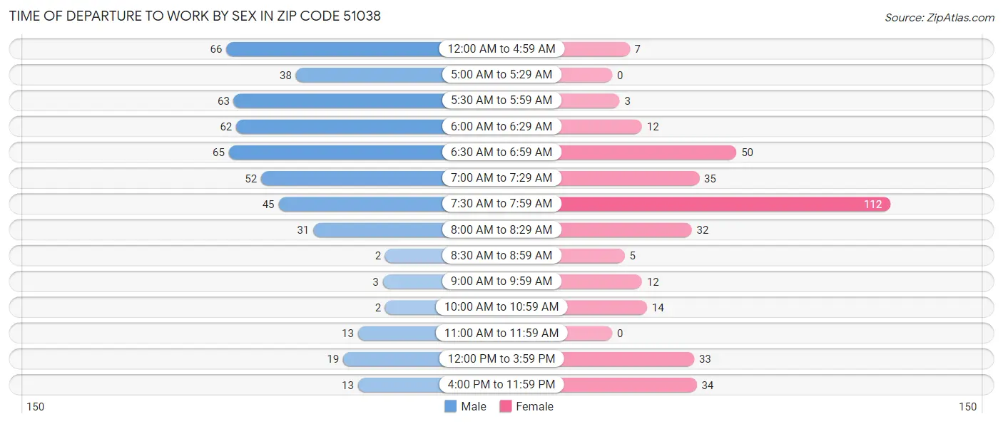 Time of Departure to Work by Sex in Zip Code 51038