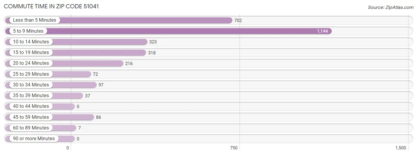 Commute Time in Zip Code 51041