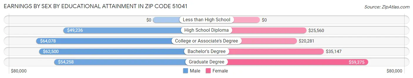 Earnings by Sex by Educational Attainment in Zip Code 51041