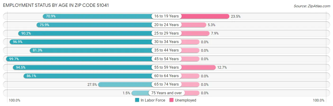 Employment Status by Age in Zip Code 51041