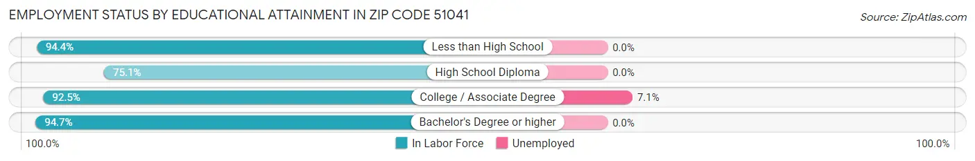 Employment Status by Educational Attainment in Zip Code 51041