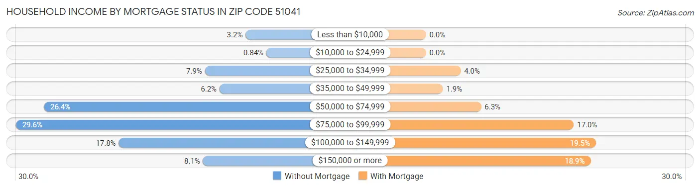Household Income by Mortgage Status in Zip Code 51041