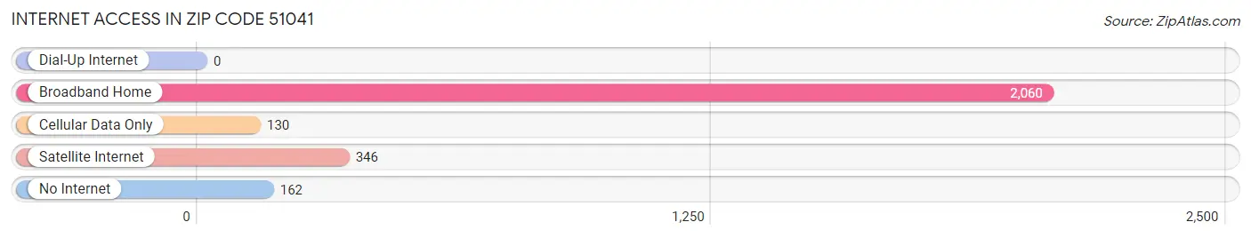 Internet Access in Zip Code 51041