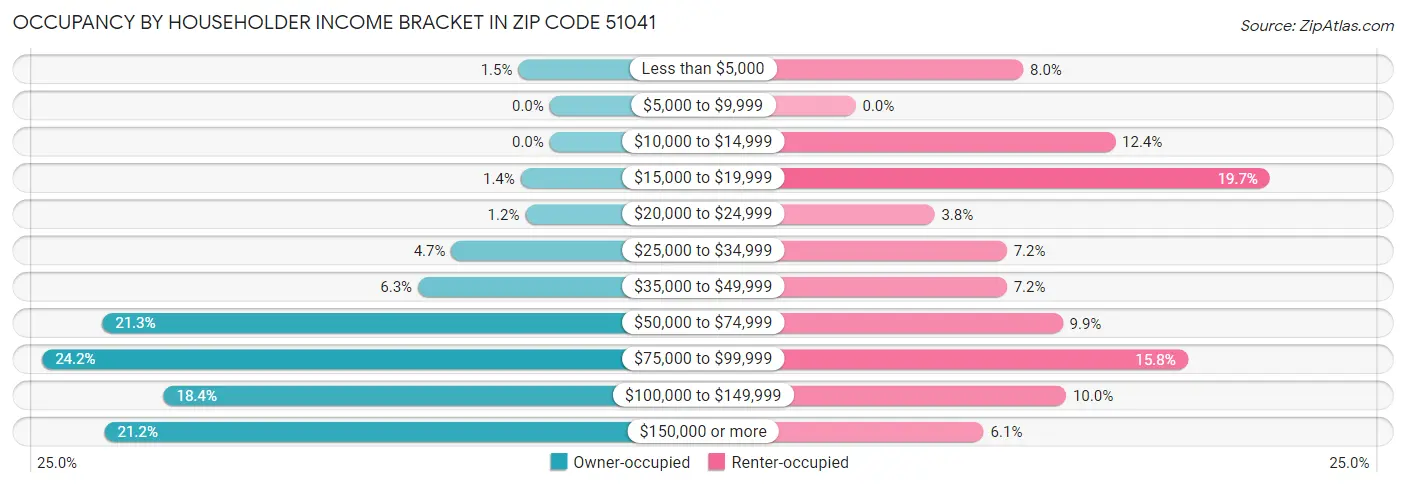 Occupancy by Householder Income Bracket in Zip Code 51041