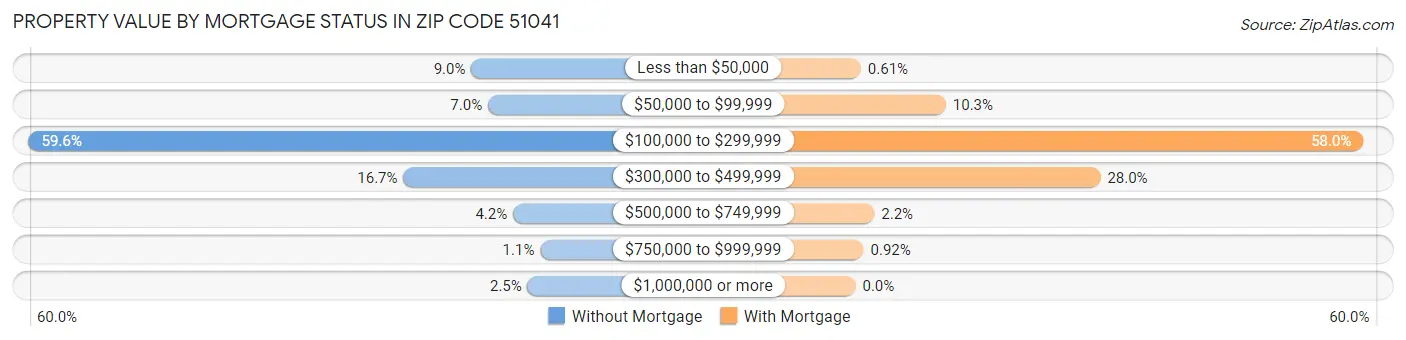 Property Value by Mortgage Status in Zip Code 51041