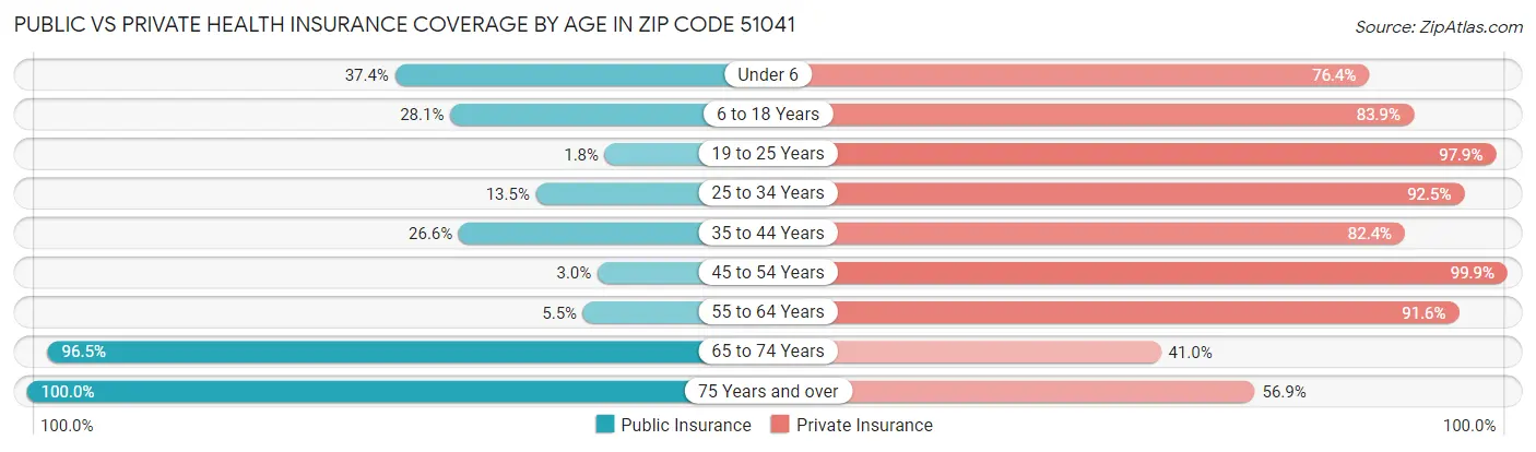 Public vs Private Health Insurance Coverage by Age in Zip Code 51041