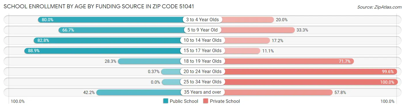 School Enrollment by Age by Funding Source in Zip Code 51041