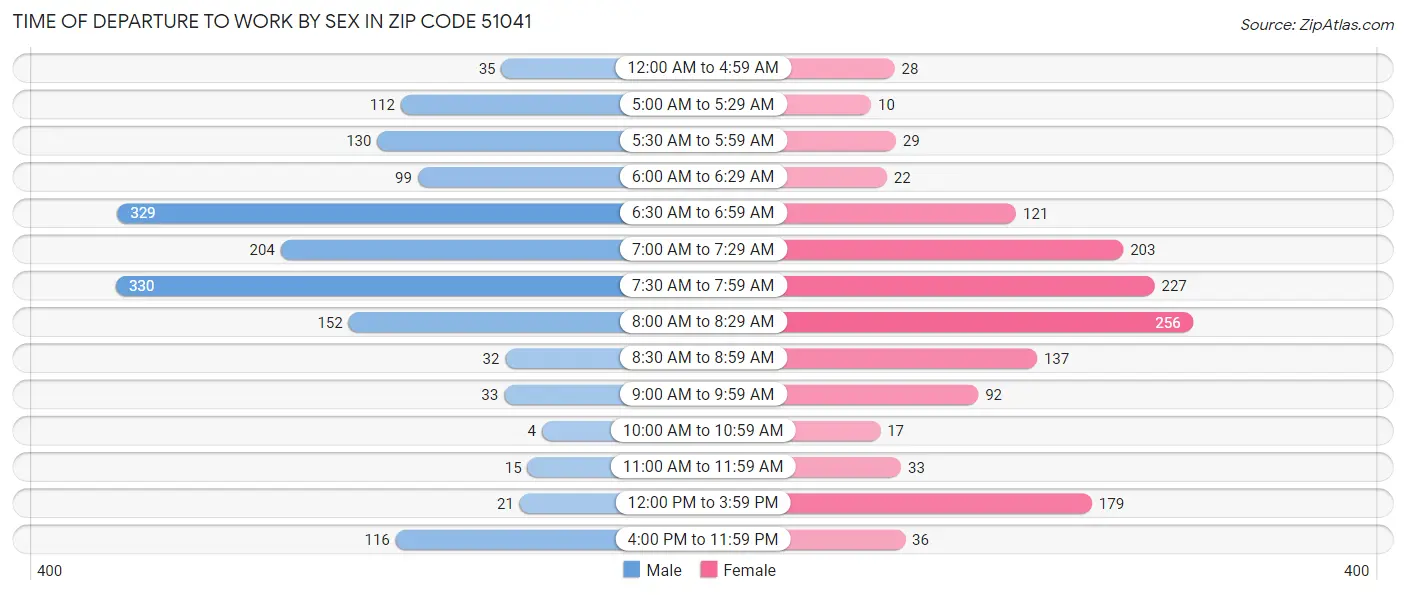 Time of Departure to Work by Sex in Zip Code 51041