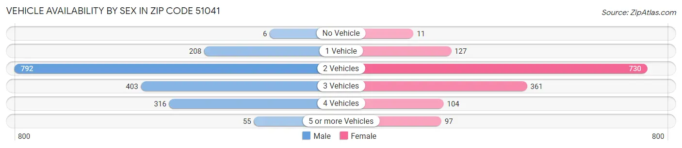 Vehicle Availability by Sex in Zip Code 51041
