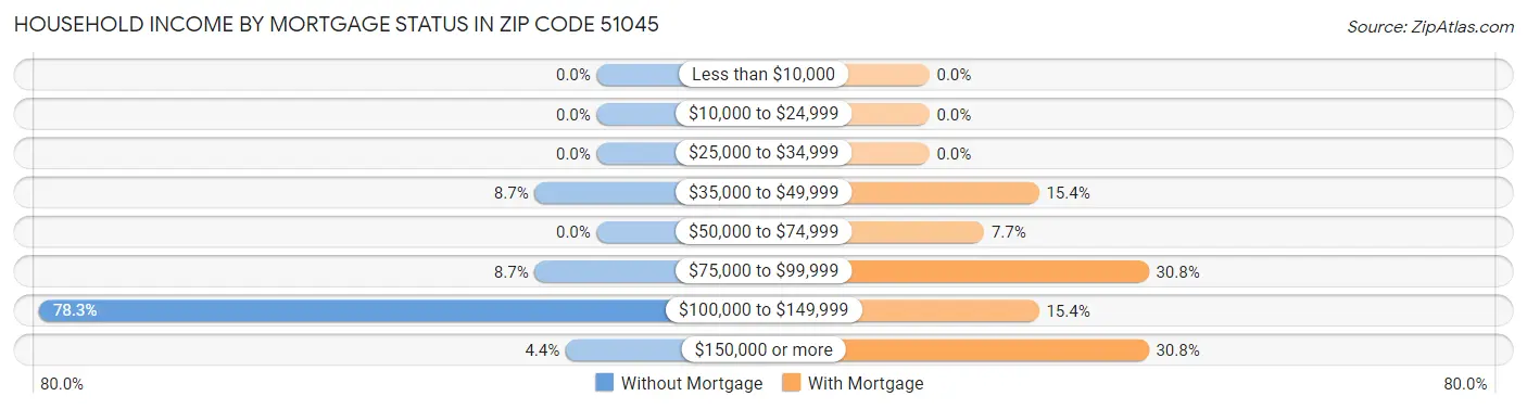 Household Income by Mortgage Status in Zip Code 51045