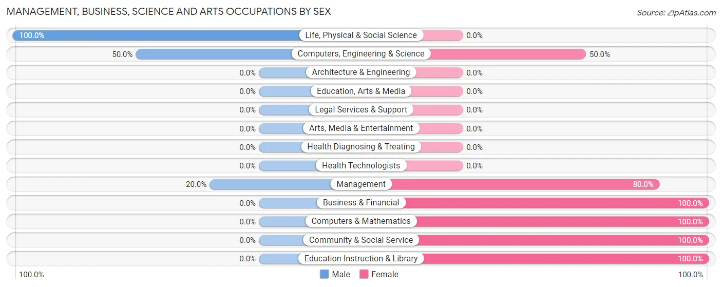 Management, Business, Science and Arts Occupations by Sex in Zip Code 51045