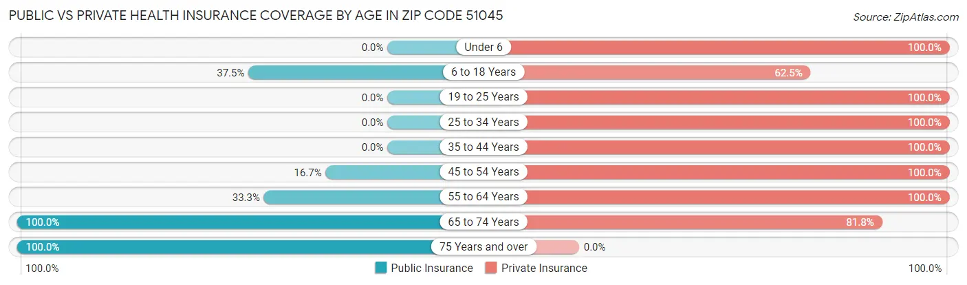 Public vs Private Health Insurance Coverage by Age in Zip Code 51045