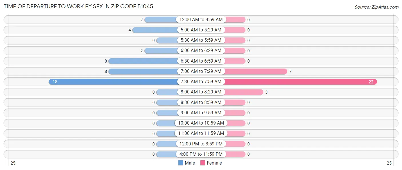 Time of Departure to Work by Sex in Zip Code 51045