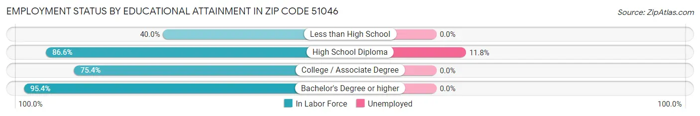 Employment Status by Educational Attainment in Zip Code 51046