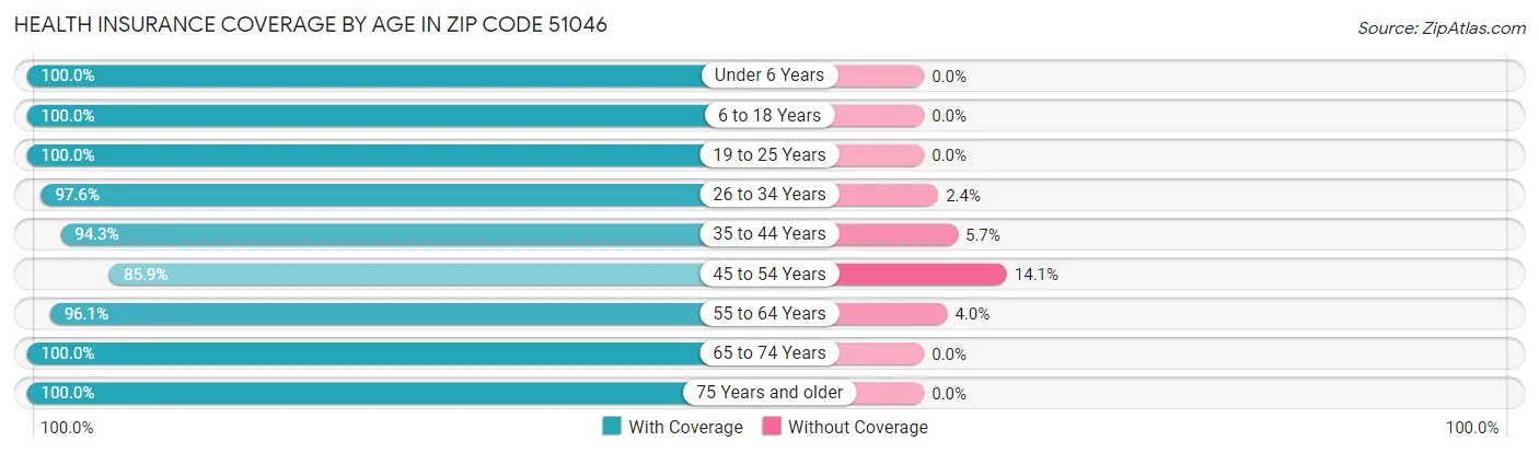Health Insurance Coverage by Age in Zip Code 51046