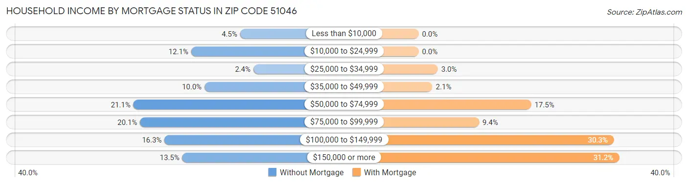 Household Income by Mortgage Status in Zip Code 51046