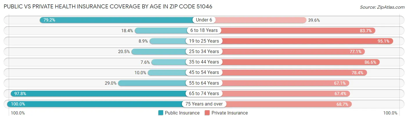 Public vs Private Health Insurance Coverage by Age in Zip Code 51046