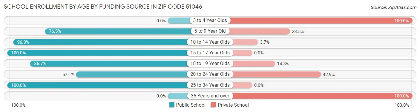 School Enrollment by Age by Funding Source in Zip Code 51046