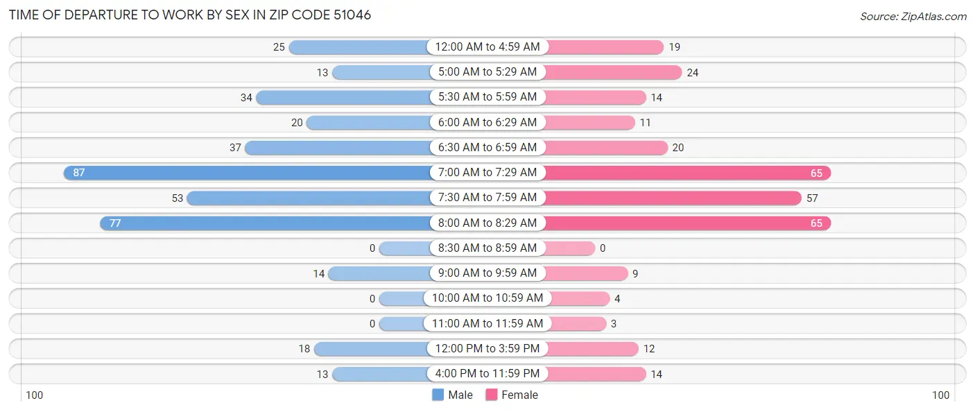 Time of Departure to Work by Sex in Zip Code 51046