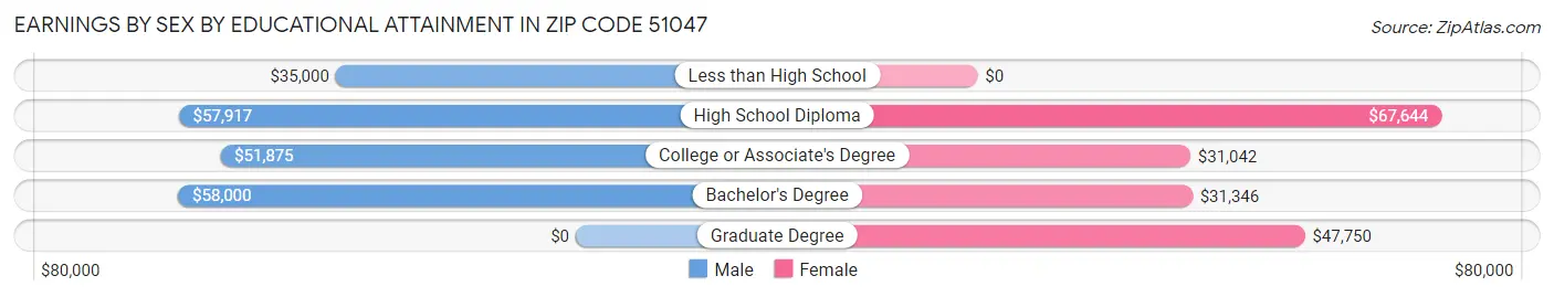 Earnings by Sex by Educational Attainment in Zip Code 51047