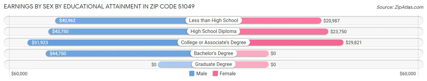 Earnings by Sex by Educational Attainment in Zip Code 51049
