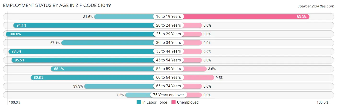 Employment Status by Age in Zip Code 51049