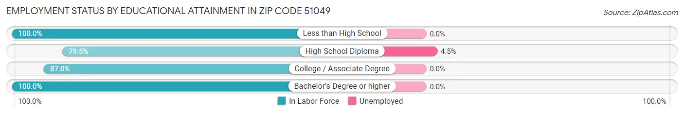Employment Status by Educational Attainment in Zip Code 51049