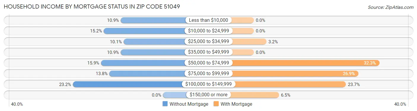 Household Income by Mortgage Status in Zip Code 51049