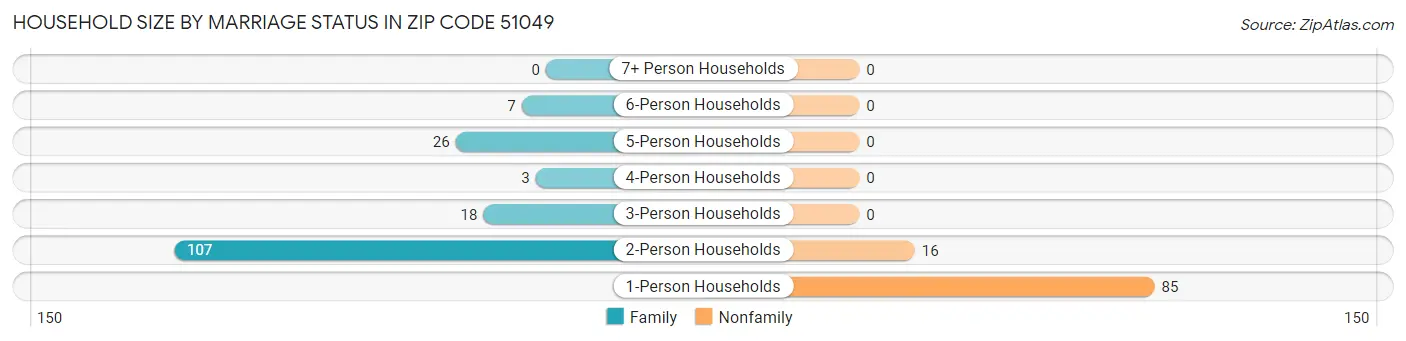 Household Size by Marriage Status in Zip Code 51049