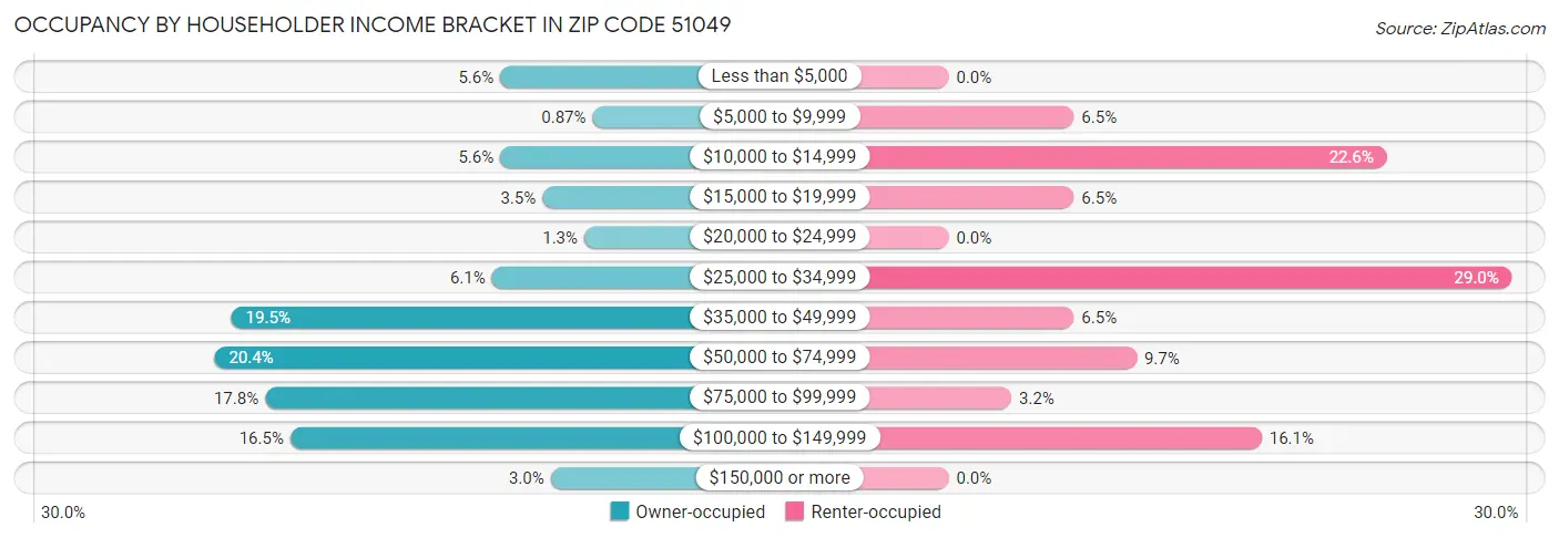 Occupancy by Householder Income Bracket in Zip Code 51049