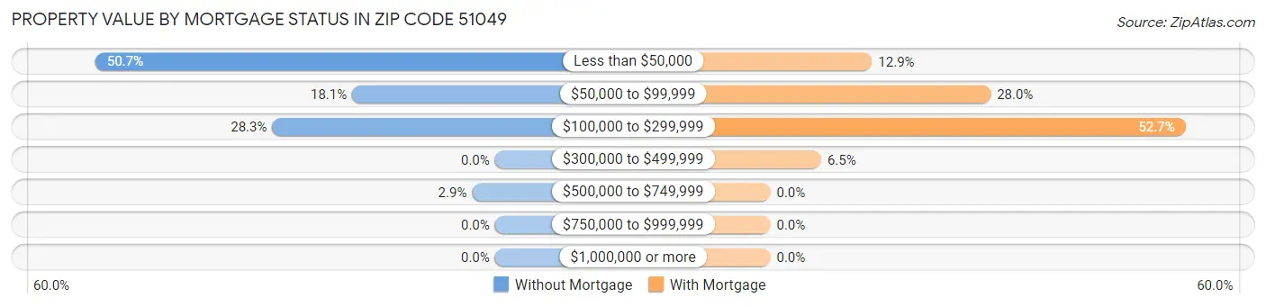 Property Value by Mortgage Status in Zip Code 51049
