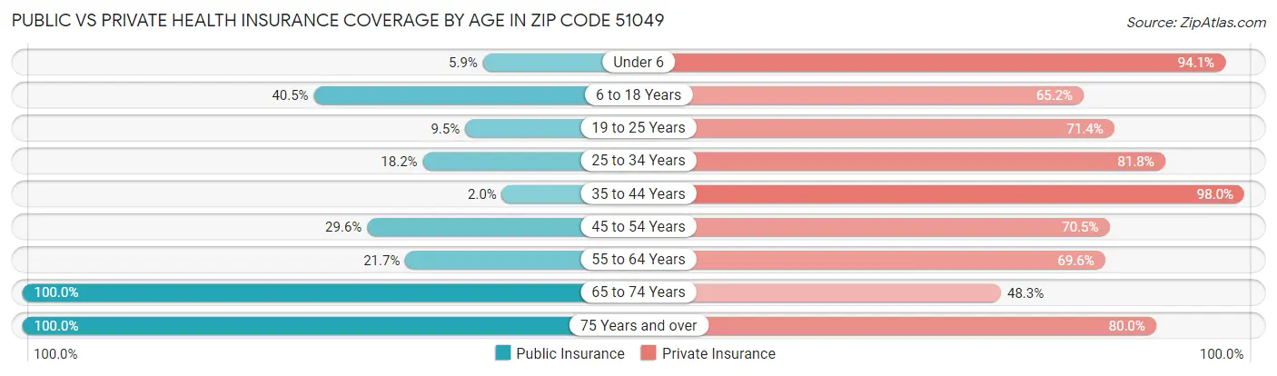 Public vs Private Health Insurance Coverage by Age in Zip Code 51049