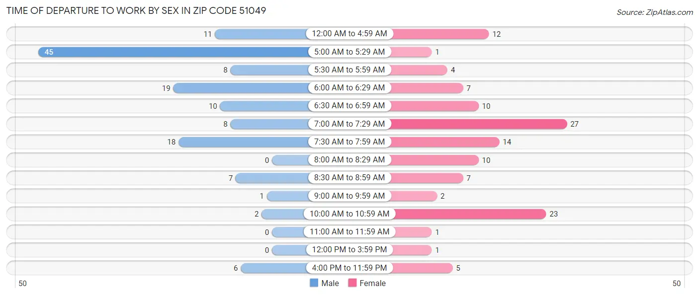 Time of Departure to Work by Sex in Zip Code 51049