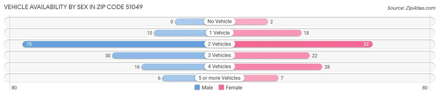 Vehicle Availability by Sex in Zip Code 51049