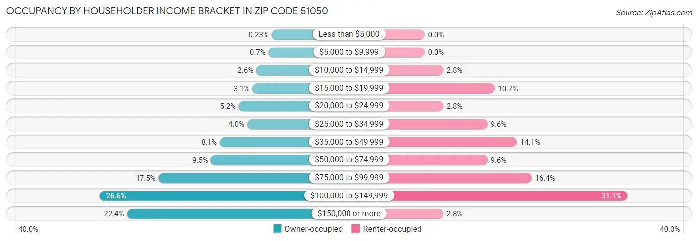 Occupancy by Householder Income Bracket in Zip Code 51050