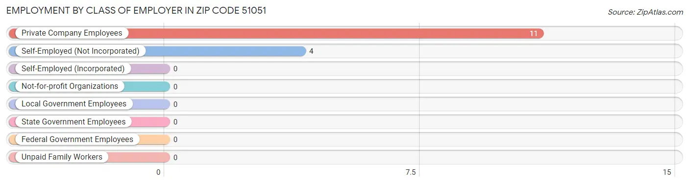 Employment by Class of Employer in Zip Code 51051