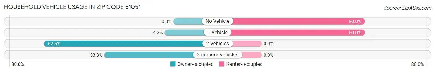 Household Vehicle Usage in Zip Code 51051