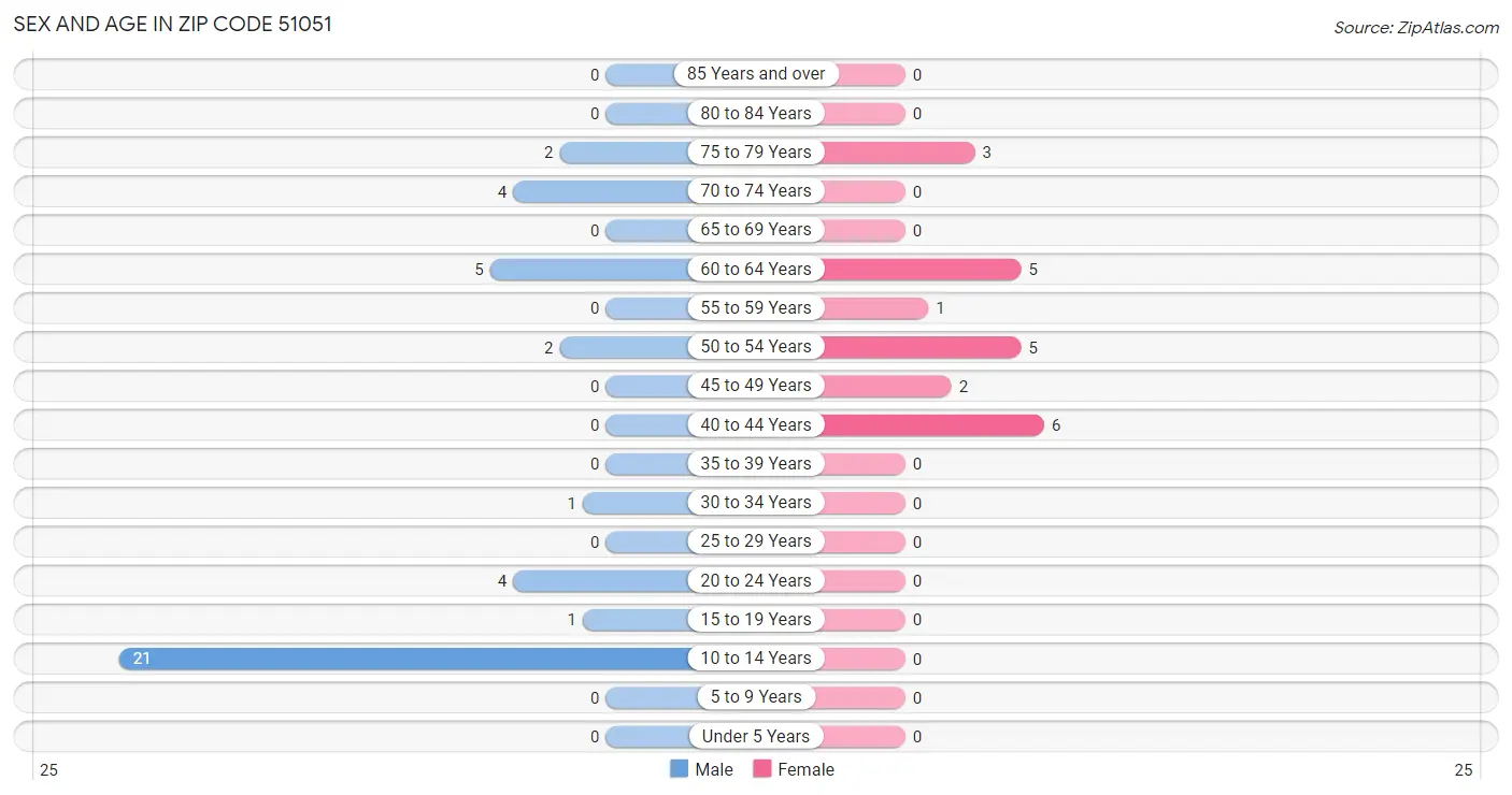 Sex and Age in Zip Code 51051