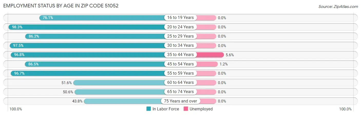 Employment Status by Age in Zip Code 51052