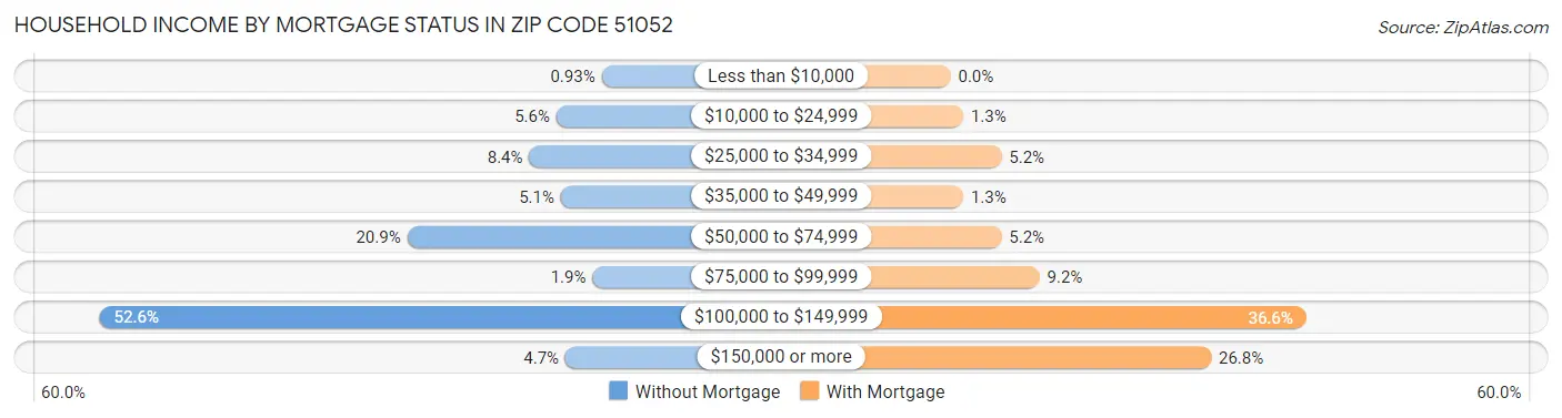 Household Income by Mortgage Status in Zip Code 51052