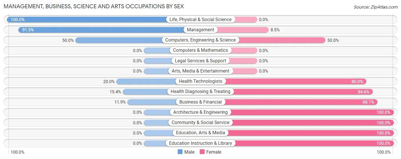 Management, Business, Science and Arts Occupations by Sex in Zip Code 51052