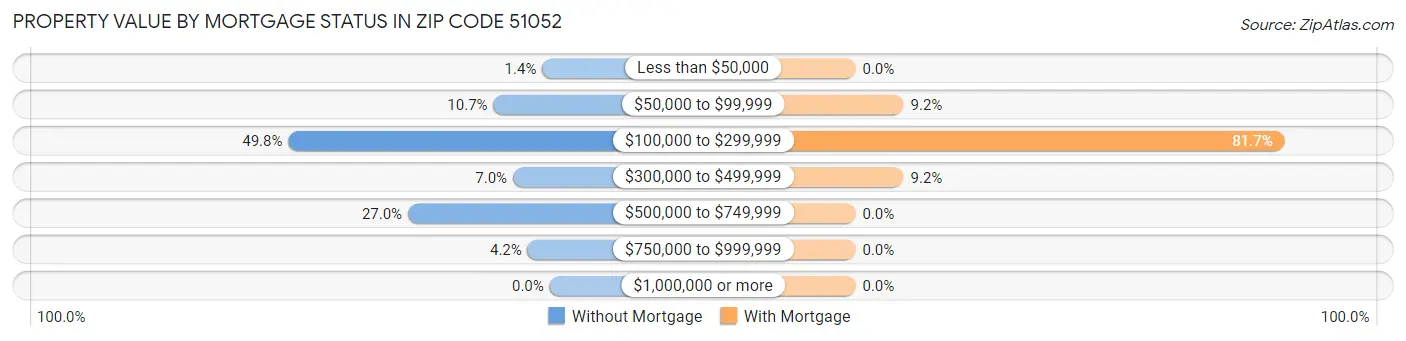 Property Value by Mortgage Status in Zip Code 51052