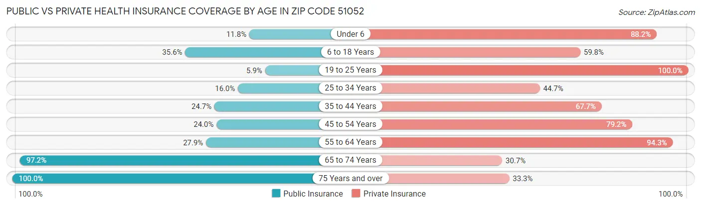 Public vs Private Health Insurance Coverage by Age in Zip Code 51052